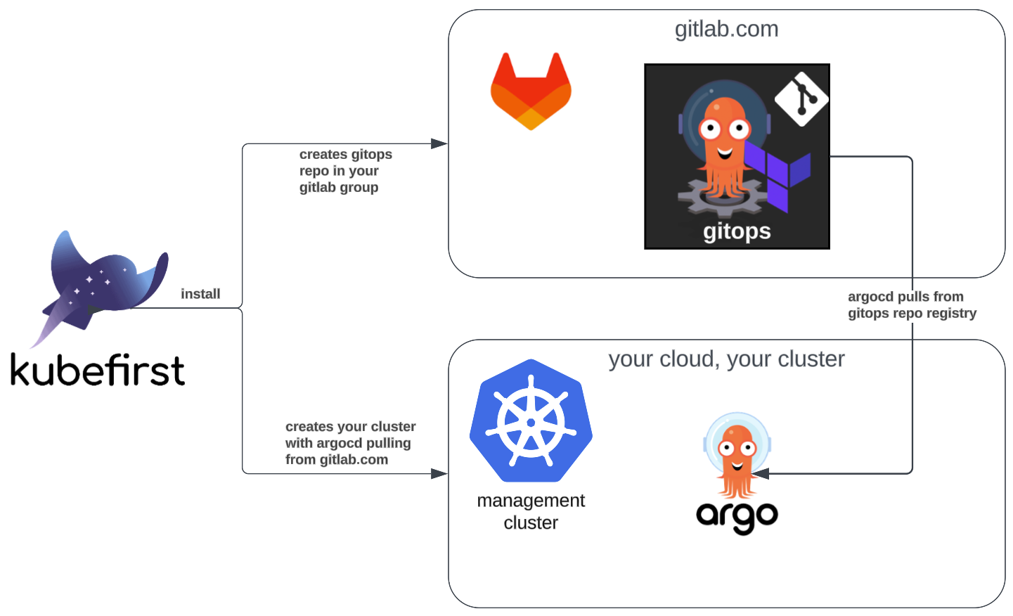 Self Hosting GitLab Server on Kubernetes with Kubefirst