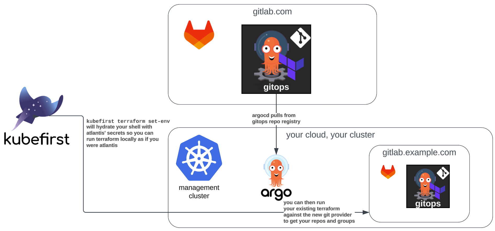 Self Hosting GitLab Server on Kubernetes with Kubefirst