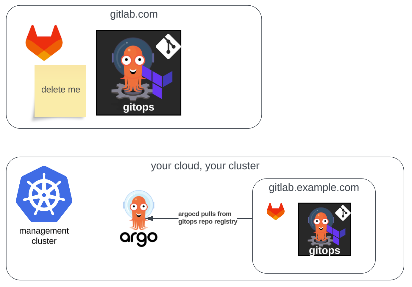 Self Hosting GitLab Server on Kubernetes with Kubefirst