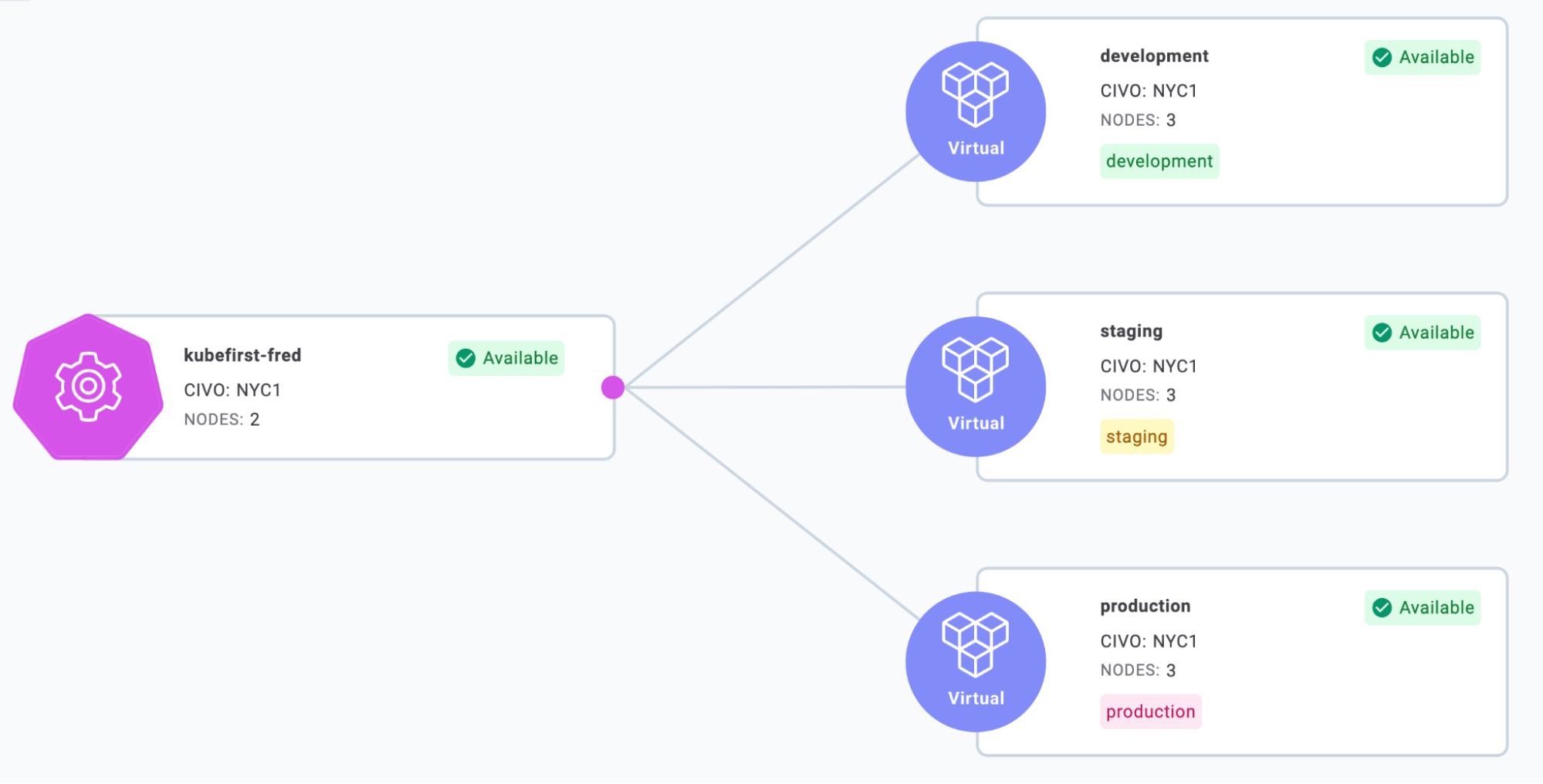 Cluster management diagram view showcasing a physical management cluster with three virtual clusters